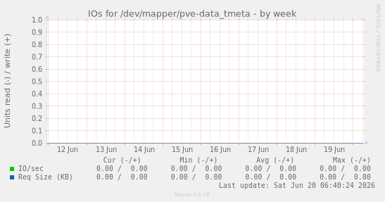 IOs for /dev/mapper/pve-data_tmeta