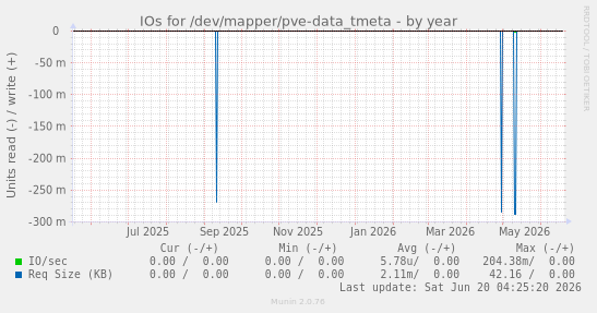 IOs for /dev/mapper/pve-data_tmeta