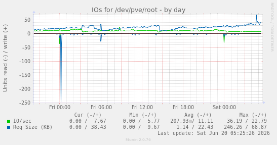 IOs for /dev/pve/root