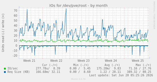 IOs for /dev/pve/root