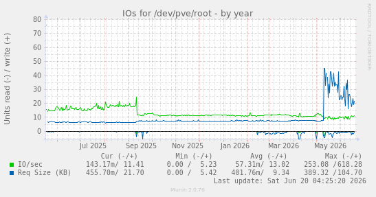 IOs for /dev/pve/root