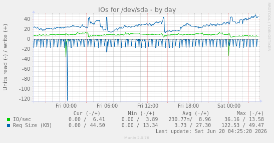 IOs for /dev/sda