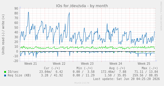 IOs for /dev/sda
