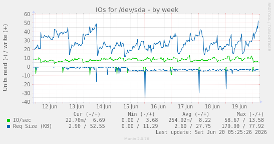 weekly graph