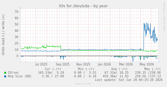 IOs for /dev/sda