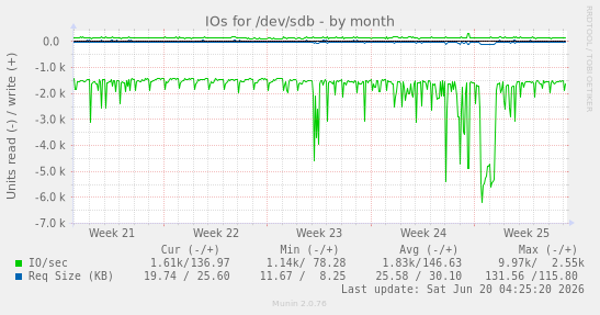 IOs for /dev/sdb