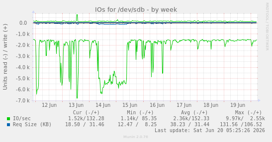 weekly graph