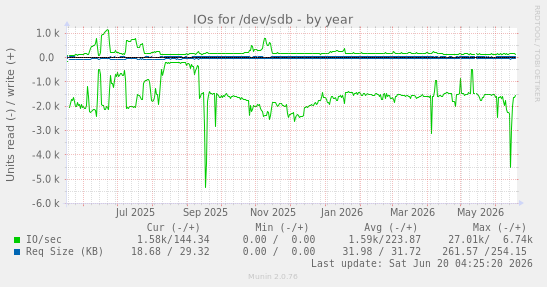 IOs for /dev/sdb