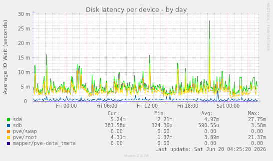 Disk latency per device