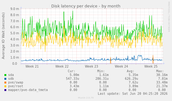 Disk latency per device