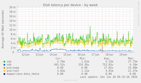 Disk latency per device