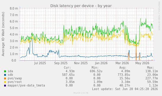 Disk latency per device
