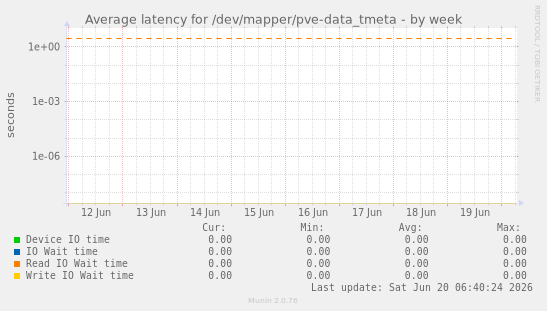 Average latency for /dev/mapper/pve-data_tmeta