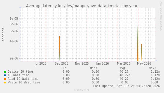 Average latency for /dev/mapper/pve-data_tmeta