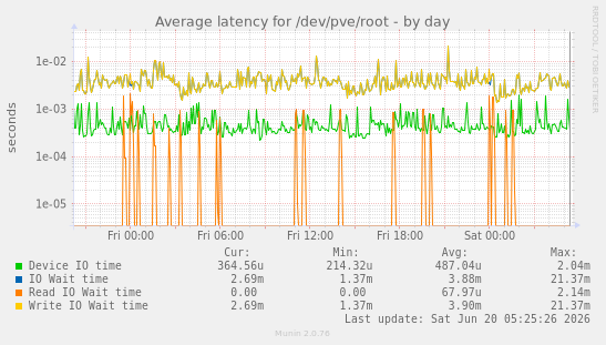 Average latency for /dev/pve/root