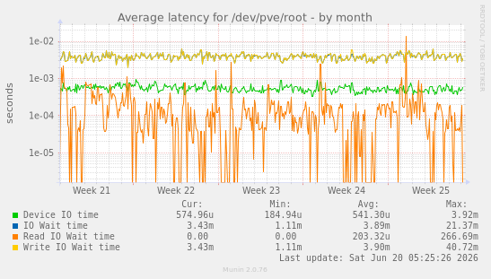 Average latency for /dev/pve/root