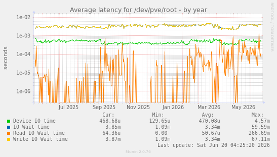 Average latency for /dev/pve/root