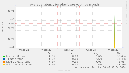 Average latency for /dev/pve/swap