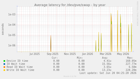 Average latency for /dev/pve/swap