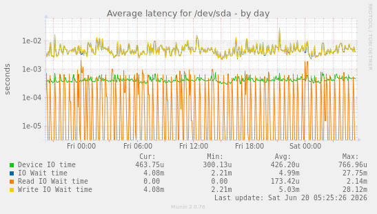 Average latency for /dev/sda