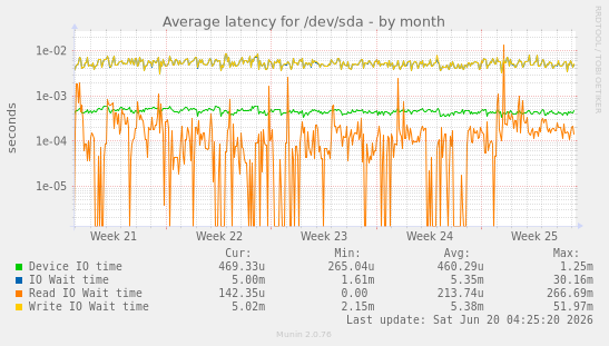 Average latency for /dev/sda
