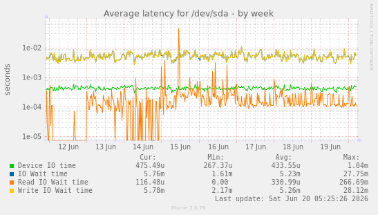 weekly graph