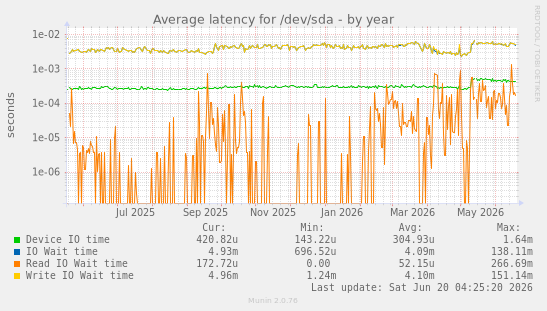 Average latency for /dev/sda