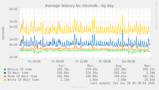 Average latency for /dev/sdb