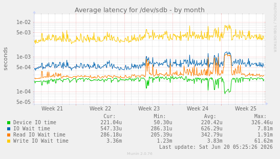 Average latency for /dev/sdb