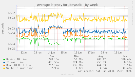 weekly graph