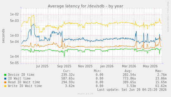 Average latency for /dev/sdb