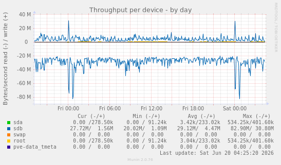 Throughput per device