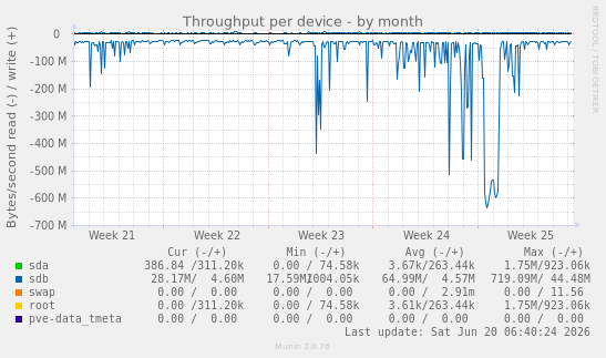 Throughput per device