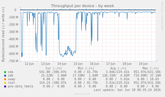 Throughput per device