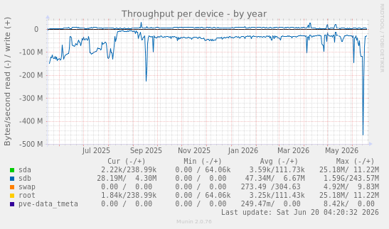Throughput per device
