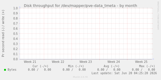 Disk throughput for /dev/mapper/pve-data_tmeta