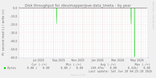 Disk throughput for /dev/mapper/pve-data_tmeta