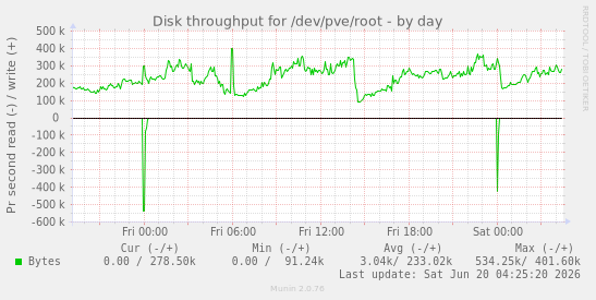 Disk throughput for /dev/pve/root