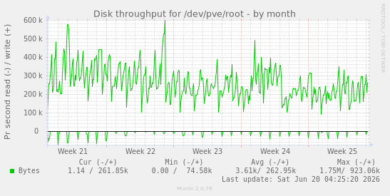 Disk throughput for /dev/pve/root
