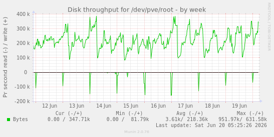 weekly graph