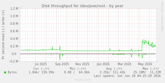 Disk throughput for /dev/pve/root