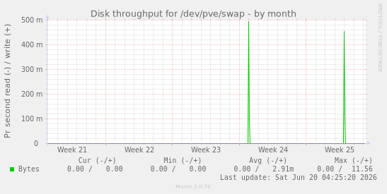 Disk throughput for /dev/pve/swap