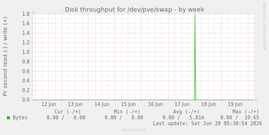 Disk throughput for /dev/pve/swap