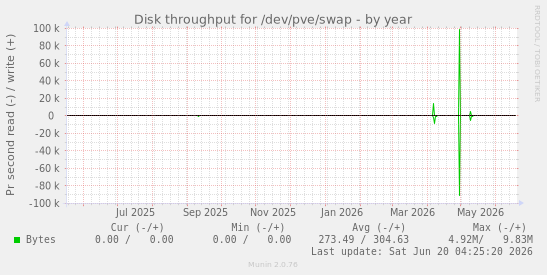 Disk throughput for /dev/pve/swap