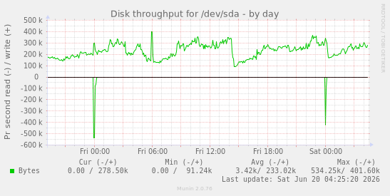 Disk throughput for /dev/sda