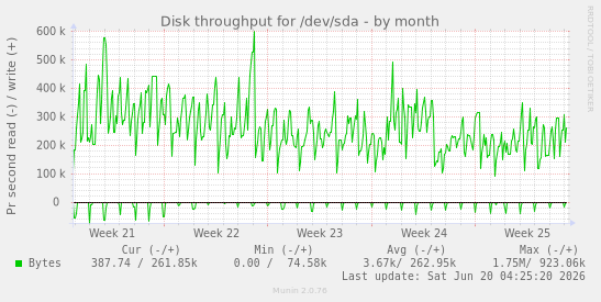 Disk throughput for /dev/sda