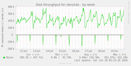 weekly graph