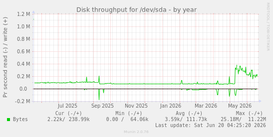 Disk throughput for /dev/sda