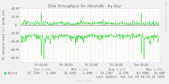 Disk throughput for /dev/sdb