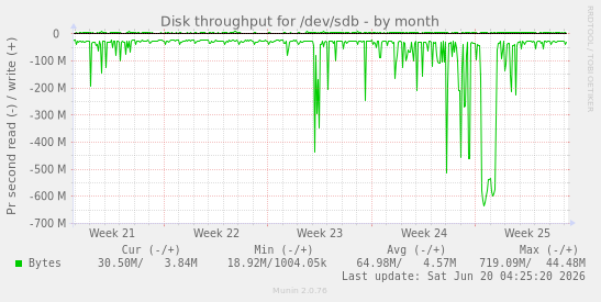 Disk throughput for /dev/sdb